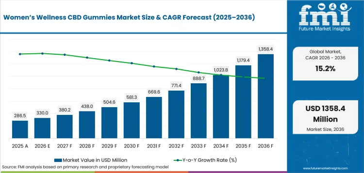 Women’s Wellness CBD Gummies Market   Value Analysis
